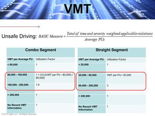VMT
Unsafe Driving:

                          Combo Segment                                                Straight Segment

      VMT per Average PU              Utilization Factor                 VMT per Average PU   Utilization Factor

      < 80,000                        1                                  < 20,000             1


      80,000 - 160,000                1 + 0.6 [(VMT per PU - 80,000) /   20,000 - 60,000      VMT per PU / 20,000
                                      80,000]

      160,000 - 200,000               1.6                                60,000 - 200,000     3


      > 200,000                       1                                  > 200,000            1


      No Recent VMT                   1
                                                                         No Recent VMT        1
      Information
                                                                         Information
© 2010 Vigillo LLC. All Rights Reserved.
 