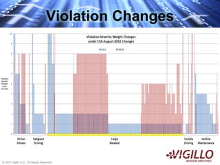 Violation Changes




© 2010 Vigillo LLC. All Rights Reserved.
 