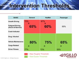Intervention Thresholds

                            BASIC                General         HazMat     Passenger

                Unsafe Driving             72%             67%

                Fatigued Driving
                (Hours-of-Service)               65%             60%            50%

                Crash Indicator


                Drug / Alcohol


                Vehicle Maintenance
                                                 80%             75%        65%
                Cargo Related

                Driver Fitness             77%             72%            55%

                                             = New Tougher Threshold
                                             = New Easier Threshold
© 2010 Vigillo LLC. All Rights Reserved.
 