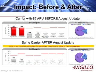Impact: Before & After
                          Carrier with 85 APU BEFORE August Update




                                      Same Carrier AFTER August Update




© 2010 Vigillo LLC. All Rights Reserved.
 