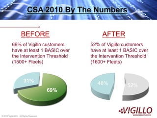 CSA 2010 By The Numbers


                     BEFORE                           AFTER
           69% of Vigillo customers              52% of Vigillo customers
           have at least 1 BASIC over            have at least 1 BASIC over
           the Intervention Threshold            the Intervention Threshold
           (1500+ Fleets)                        (1600+ Fleets)


                        31%                         48%          52%
                                           69%



© 2010 © Vigillo, LLC, 2010
       Vigillo LLC. All Rights Reserved.
 