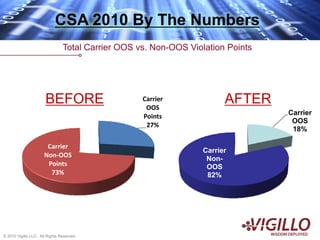 CSA 2010 By The Numbers
                                Total Carrier OOS vs. Non-OOS Violation Points




                       BEFORE                      Carrier 
                                                    OOS 
                                                                        AFTER
                                                   Points                        Carrier
                                                                                  OOS
                                                    27%
                                                                                  18%

                       Carrier 
                                                                  Carrier
                      Non‐OOS 
                                                                   Non-
                       Points                                      OOS
                        73%                                        82%




© 2010 © Vigillo, LLC, 2010
       Vigillo LLC. All Rights Reserved.
 