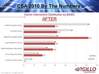 CSA 2010 By The Numbers
                                           Carrier Intervention Distribution by BASIC
                                                          AFTER




© 2010 © Vigillo, LLC, 2010
       Vigillo LLC. All Rights Reserved.
 