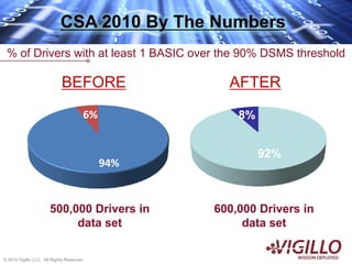 CSA 2010 By The Numbers
 % of Drivers with at least 1 BASIC over the 90% DSMS threshold

                             BEFORE                 AFTER
                                       6%             8%


                                                           92%
                                            94%


                       500,000 Drivers in         600,000 Drivers in
                            data set                   data set

© 2010 © Vigillo, LLC, 2010
       Vigillo LLC. All Rights Reserved.
 