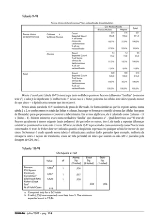FUNASA - julho/2002 - pág. 114
Tabela 9-VI
O teste c2
resultante (tabela 10-VI) mostra que tanto no Fisher quanto no Pearson (diferentes “famílias” do mesmo
teste c2
) o valor p foi significante (o melhor teste c2
nesse caso é o Fisher, pois uma das células tem valor esperado menor
do que cinco – o Epiinfo avisa sempre que isto ocorre).
Vemos ainda, na tabela 10-VI o número de graus de liberdade. De forma similar ao que foi exposto acima, numa
tabela 2 x 2, se conhecermos os totais das linhas e colunas, basta que se forneça o conteúdo de uma das células (um grau
de liberdade) para que possamos reconstruir a tabela inteira. Em termos algébricos, ele é calculado como (colunas - 1)
x (linhas - 1). Existem inúmeros testes numa verdadeira “família” que chamamos c2
. Qual deveremos usar? O teste de
Pearson geralmente é menos exigente (mais poderoso) do que todos os outros, isto é, ele tende a reportar diferenças
estatísticas quando outros testes não o fazem. O Yates (na tabela 13-VI representados como continuity correction) é mais
conservador. O teste de Fisher deve ser utilizado quando a freqüência esperada em qualquer célula for menor do que
cinco. McNemmar é usado quando nossa tabela é utilizada para analisar dados pareados (por exemplo, melhoria da
enxaqueca antes e depois do tratamento, casos de Sida perinatal em mães que usaram ou não AZT e pareadas pela
dosagem de CD4, etc.).
Tabela 10-VI
Pearson
Chi-Square
Continuity
Corretctiona
Likelihood Ratio
Fisher's Exact
Testa
N of Valid Cases
Chi-Square e Test
Value
Asymp.
Sig.
(2-tailed)
Exact
Sig.
(2-tailed)
Exact
Sig.
(1-tailed)
a. Computed only for a 2x2 table
b. 0 cells (,0%) have expected count less than 5. The minimum
expected count is 19,84.
 