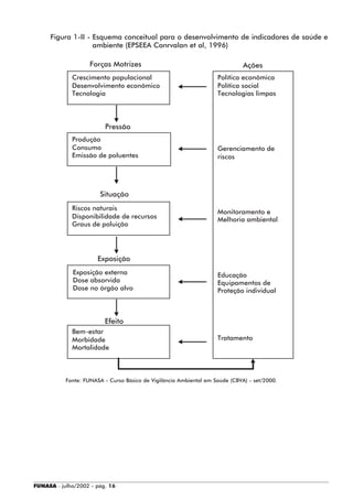 FUNASA - julho/2002 - pág. 16
Figura 1-II - Esquema conceitual para o desenvolvimento de indicadores de saúde e
ambiente (EPSEEA Conrvalan et al, 1996)
Fonte: FUNASA - Curso Básico de Vigilância Ambiental em Saúde (CBVA) - set/2000.
Exposição
Efeito
Situação
Crescimento populacional
Desenvolvimento econômico
Tecnologia
Produção
Consumo
Emissão de poluentes
Riscos naturais
Disponibilidade de recursos
Graus de poluição
Bem-estar
Morbidade
Mortalidade
Exposição externa
Dose absorvida
Dose no órgão alvo
Política econômica
Política social
Tecnologias limpas
Gerenciamento de
riscos
Monitoramento e
Melhoria ambiental
Educação
Equipamentos de
Proteção individual
Tratamento
Ações
Pressão
Forças Motrizes
 