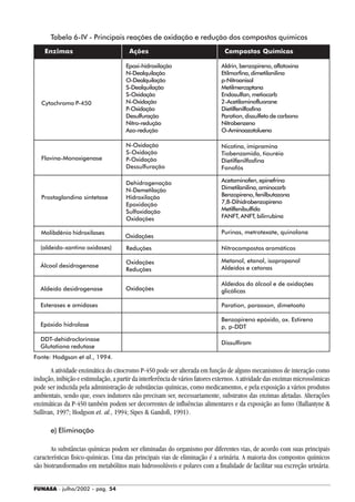 FUNASA - julho/2002 - pág. 54
Tabela 6-IV - Principais reações de oxidação e redução dos compostos químicos
A atividade enzimática do citocromo P-450 pode ser alterada em função de alguns mecanismos de interação como
indução, inibição e estimulação, a partir da interferência de vários fatores externos. A atividade das enzimas microssômicas
pode ser induzida pela administração de substâncias químicas, como medicamentos, e pela exposição a vários produtos
ambientais, sendo que, esses indutores não precisam ser, necessariamente, substratos das enzimas afetadas. Alterações
enzimáticas da P-450 também podem ser decorrentes de influências alimentares e da exposição ao fumo (Ballantyne &
Sullivan, 1997; Hodgson et. al., 1994; Sipes & Gandofi, 1991).
e) Eliminação
As substâncias químicas podem ser eliminadas do organismo por diferentes vias, de acordo com suas principais
características fisico-químicas. Uma das principais vias de eliminação é a urinária. A maioria dos compostos químicos
são biotransformados em metabólitos mais hidrossolúveis e polares com a finalidade de facilitar sua excreção urinária.
Fonte: Hodgson et al., 1994.
Compostos Químicos
Aldrin, benzopireno, aflatoxina
Etilmorfina,dimetilanilina
p-Nitroanisol
Metilmercaptana
Endosulfan,metiocarb
2-Acetilaminofluorane
Dietilfenilfosfina
Paration, dissulfeto de carbono
Nitrobenzeno
O-Aminoazotolueno
Nicotina, imipramina
Tiobenzamida, tiouréia
Dietilfenilfosfina
Fonofós
Acetaminofen,epinefrina
Dimetilanilina,aminocarb
Benzopireno,fenilbutazona
7,8-Dihidrobenzopireno
Metilfenilsulfida
FANFT, ANFT, bilirrubina
Purinas, metrotexate, quinolona
Nitrocompostos aromáticos
Metanol, etanol, isopropanol
Aldeídos e cetonas
Aldeídos do álcool e de oxidações
glicólicas
Paration, paraoxon, dimetoato
Benzopireno epóxido, ox. Estireno
p, p-DDT
Dissulfiram
Ações
Epoxi-hidroxilação
N-Dealquilação
O-Dealquilação
S-Dealquilação
S-Oxidação
N-Oxidação
P-Oxidação
Desulfuração
Nitro-redução
Azo-redução
Enzimas
Cytochromo P-450
Flavina-Monoxigenase
Prostaglandina sintetase
Molibdênio hidroxilases
(aldeído-xantino oxidases)
Álcool desidrogenase
Aldeído desidrogenase
Esterases e amidases
Epóxido hidrolase
DDT-dehidroclorinase
Glutationa redutase
N-Oxidação
S-Oxidação
P-Oxidação
Dessulfuração
Dehidrogenação
N-Demetilação
Hidroxilação
Epoxidação
Sulfoxidação
Oxidações
Oxidações
Reduções
Oxidações
Reduções
Oxidações
 