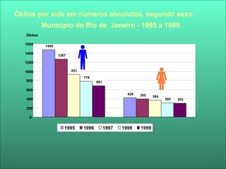 Óbitos por aids em números absolutos, segundo sexo.
            Município do Rio de Janeiro - 1995 a 1999.
   Óbitos

   1600      1469

   1400             1267

   1200

   1000                    931

                                 778
   800                                  681

   600
                                                       420   395    364
   400                                                                    305   303

   200

     0

                       1995      1996         1997   1998    1999
 