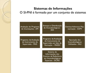 Sistemas de Informações O SI-PNI é formado por um conjunto de sistemas 