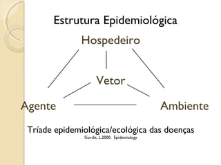 Tríade epidemiológica/ecológica das doenças Gordis, L.2000.  Epidemiology Hospedeiro Agente Vetor Ambiente Estrutura Epidemiológica  