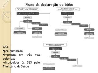 Fluxo da declaração de óbito DO pré-numerada impressa em três vias coloridas distribuídos às SES pelo Ministério da Saúde 