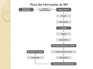 Fluxo das informações do SIH 