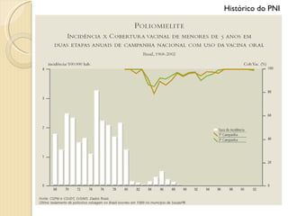 Histórico do PNI 
