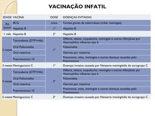 VACINAÇÃO INFATIL IDADE VACINA DOSE DOENÇAS EVITADAS Ao nascer BCG única Formas graves da tuberculose (miliar meningea) Hepatite B 1ª Hepatite B 1 mês Hepatite B 2ª Hepatite B 2 meses Tetravalente (DTP+Hib) 1ª Difteria, tétano, coqueluche, meningite e outras infecçãoes por Haemophilus influenza tipo b Oral Poliomielite Poliomielite Oral rotavírus Diarreia por rotavírus Pneumocócica 10 Pneumonia, otite, meningite e outras doenças causadas pelo Pneumococo 3 meses Meningocócio C 1ª Doenças invasiva causade por Neisseria meningitidis do sorogrupo C 4 meses Tetravalente (DTP+Hib) 2ª Difteria, tétano, coqueluche, meningite e outras infecçãoes por Haemophilus influenza tipo b Oral Poliomielite Poliomielite Oral rotavírus Diarreia por rotavírus Pneumocócica 10 Pneumonia, otite, meningite e outras doenças causadas pelo Pneumococo 5 meses Meningocócio C 2ª Doenças invasiva causade por Neisseria meningitidis do sorogrupo C 