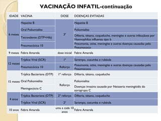 VACINAÇÃO INFATIL-continuação IDADE VACINA DOSE DOENÇAS EVITADAS 6 meses Hepatite B 3ª Hepatite B Oral Poliomielite Poliomielite Tetravalente (DTP+Hib) Difteria, tétano, coqueluche, meningite e outras infecçãoes por Haemophilus influenza tipo b Pneumocócica 10 Pneumonia, otite, meningite e outras doenças causadas pelo Pneumococo 9 meses Febre Amarela dose inicial Febre Amarela 12 meses Tríplice Viral (SCR) 1ª Sarampo, caxumba e rubéola Pneumocócica 10 Reforço Pneumonia, otite, meningite e outras doenças causadas pelo Pneumococo 15 meses Tríplica Bacteriana (DTP) 1º reforço Difteria, tétano, coqueluche Oral Poliomielite Reforço Poliomielite Meningocócio C Doenças invasiva causade por Neisseria meningitidis do sorogrupo C 4 anos Tríplica Bacteriana (DTP) 2º reforço Difteria, tétano, coqueluche Tríplice Viral (SCR) 2ª Sarampo, caxumba e rubéola 10 anos Febre Amarela uma a cada 10 anos Febre Amarela 