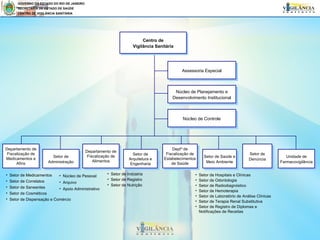 GOVERNO DO ESTADO DO RIO DE JANEIRO SECRETARIA DE ESTADO DE SAÚDE CENTRO DE VIGILÂNCIA SANITÁRIA Setor de Administração Departamento de Fiscalização de Medicamentos e Afins Setor de Arquitetura e Engenharia Setor de Medicamentos Setor de Correlatos Setor de Saneantes Setor de Cosméticos Setor de Dispensação e Comércio Centro de Vigilância Sanitária Deptº  de Fiscalização de  Estabelecimentos de  Saúde Setor de Hospitais e Clínicas Setor de  Odontol ogia Setor de Radiodiagnóstico Setor de Hemoterapia Setor de Laboratório de Análise Clínicas Setor de Terapia Renal Substitutiva Setor de Registro de Diplomas e Notificações de Receitas Setor de Indústria Setor de Registro Setor de Nutrição Departamento de Fiscalização de Alimentos Assessoria Especial Núcleo de Pessoal Arquivo Apoio Administrativo Núcleo de Planejamento e Desenvolvimento Institucional Núcleo de Controle Setor de Saúde e Meio Ambiente Setor de Denúncia Unidade de Farmacovigilância 