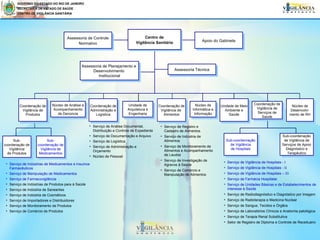GOVERNO DO ESTADO DO RIO DE JANEIRO SECRETARIA DE ESTADO DE SAÚDE CENTRO DE VIGILÂNCIA SANITÁRIA Serviço de Indústrias de Medicamentos e Insumos Farmacêuticos Serviço de Manipulação de Medicamentos Serviço de Farmacovigilância Serviço de Indústrias de Produtos para à Saúde Serviço de Indústria de Saneantes Serviço de Indústria de Cosméticos Serviço de Importadores e Distribuidores Serviço de Monitoramento de Produtos Serviço de Comércio de Produtos Serviço de Registro e Cadastro de Alimentos Serviço de Indústria de Alimentos Serviço de Monitoramento de Alimentos e Acompanhamento de Laudos Serviço de Investigação de Agravos à Saúde Serviço de Comércio e Manipulação de Alimentos Serviço de Análise Documental, Distribuição e Controle de Expediente Serviço de Documentação e Arquivo Serviço de Logística Serviço de Administração e Orçamento Núcleo de Pessoal Serviço de Vigilância de Hospitais -  I Serviço de Vigilância de Hospitais -  II Serviço de Vigilância de Hospitais –  III Serviço de Farmácia Hospitalar Serviço de Unidades Básicas e de Estabelecimentos de interesse à Saúde Serviço de Radiodiagnóstico e Diagnóstico por Imagem Serviço de Radioterapia e Medicina Nuclear Serviço de Sangue, Tecidos e Órgãos Serviço de Laboratórios Clínicos e Anatomia patológica Serviço de Terapia Renal Substitutiva Setor de Registro de Diploma e Controle de Receituário Apoio do Gabinete Centro de Vigilância Sanitária Assessoria Técnica Assessoria de Planejamento e  Desenvolvimento  Institucional Sub-coordernação de Vigilância de Hospitais Sub-coordenação de Vigilância de Serviços de Apoio Diagnóstico e Terapêutico Sub-coordenação de Vigilância de Medicamentos Unidade de Meio Ambiente e Saúde Coordenação de Administração e Logística Coordenação de Vigilância de Serviços de Saúde Sub-coordenação de Vigilância de Produtos Núcleo de Análise e Acompanhamento de Denúncia Assessoria de Controle Normativo Coordenação de  Vigilância de  Alimentos Unidade de Arquitetura e Engenharia Núcleo de Informática e Informação Núcleo de Desenvolvi-mento de RH Coordenação de  Vigilância de Produtos 