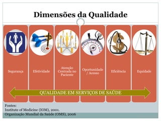 Fontes:
Institute of Medicine (IOM), 2001.
Organização Mundial da Saúde (OMS), 2006
Segurança Efetividade
Atenção
Centrada no
Paciente
Oportunidade
/ Acesso
Eficiência Equidade
QUALIDADE EM SERVIÇOS DE SAÚDE
Dimensões da Qualidade
Prof. Gama, ZAS
 