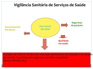 Vigilância Sanitária de Serviços de Saúde
Eixo central
das ações
Segurança
do paciente
Gerenciamento
dos Riscos
A prática da VISA em SS deve ser uma ação permanente de avaliação e de tomada
de decisão respaldada pela segurança sanitária e qualidade
(Brasil, ANVISA, 2012)
.
Qualidade
em saúde
 