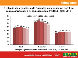 Tabagismo
Evolução da prevalência de fumantes com consumo de 20 ou
  mais cigarros por dia, segundo sexo. VIGITEL, 2006-2010

  8,0                       2006   2007     2008       2009       2010

  7,0                                     6,8
                                                6,5
                                   6,3
                                                      6,0
  6,0                                                       5,6
              5,0 4,9
  5,0   4,6           4,7 4,5

% 4,0                                                                          3,5 3,6 3,6 3,6
                                                                         3,2
  3,0

  2,0

  1,0

  0,0
                 Total                    Masculino                             Feminino
         Redução significativa entre os homens (2006-2010)                       p =0,037
 