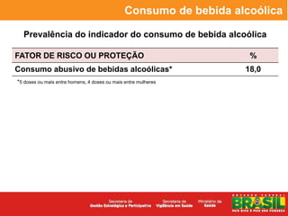 Consumo de bebida alcoólica

  Prevalência do indicador do consumo de bebida alcoólica

FATOR DE RISCO OU PROTEÇÃO                                          %
Consumo abusivo de bebidas alcoólicas*                             18,0
*5 doses ou mais entre homens, 4 doses ou mais entre mulheres
 