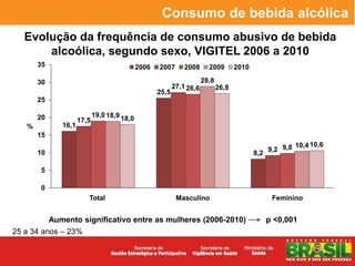 Consumo de bebida alcólica
   Evolução da frequência de consumo abusivo de bebida
       alcoólica, segundo sexo, VIGITEL 2006 a 2010
       35                                       2006   2007       2008      2009        2010

       30                                                                 28,8
                                                              27,1 26,6          26,8
                                                       25,5
       25

       20                    19,0 18,9
                      17,5               18,0
   %           16,1
       15
                                                                                                             10,4 10,6
       10                                                                                            9,2 9,8
                                                                                               8,2

       5

       0
                         Total                                 Masculino                              Feminino


            Aumento significativo entre as mulheres (2006-2010)                                      p <0,001
25 a 34 anos – 23%
 