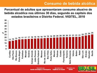 Consumo de bebida alcólica
    Percentual de adultos que apresentaram consumo abusivo de
    bebida alcoólica nos últimos 30 dias, segundo as capitais dos
         estados brasileiros e Distrito Federal. VIGITEL, 2010
    50
    45
    40
    35
    30
%                                                                                      25
    25                                                                        22 23 24
                                                               20 21 21 21 21
    20                     17 18 18 18 18 19 19 19 20 20 20 20
               15 16 17 17
    15   13 14
    10
    5
    0

                                                                                                                                                                                               Maceió




                                                                                                                                                                                                                                                                      Vitória
                                                                        Macapá
                                                                                 Goiânia
                                                            Fortaleza




                                                                                                                                           Manaus




                                                                                                                                                                                                                          Florianópolis




                                                                                                                                                                                                                                                                                                                                Recife
                                                                                                                                                                                                        Palmas




                                                                                                                                                                                                                                                                                Belém
         Curitiba




                                                                                                          João Pessoa




                                                                                                                                                                                                                 Cuiabá
                                                                                                                                                    Rio de Janeiro
                    São Paulo




                                                                                                                                                                                                                                          Teresina
                                Rio Branco




                                                                                                                                                                                                                                                     Belo Horizonte
                                                                                                                                                                                 Porto Velho
                                                                                                                                                                     Boa Vista
                                                                                           Campo Grande




                                                                                                                                                                                                                                                                                                São Luís


                                                                                                                                                                                                                                                                                                                     Salvador
                                                                                                                                                                                                                                                                                        Natal
                                                                                                                        Distrito Federal




                                                                                                                                                                                                                                                                                                           Aracaju
                                             Porto Alegre
 