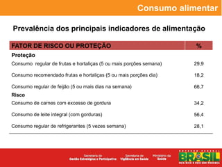 Consumo alimentar

Prevalência dos principais indicadores de alimentação

FATOR DE RISCO OU PROTEÇÃO                                          %
Proteção
Consumo regular de frutas e hortaliças (5 ou mais porções semana)   29,9

Consumo recomendado frutas e hortaliças (5 ou mais porções dia)     18,2

Consumo regular de feijão (5 ou mais dias na semana)                66,7
Risco
Consumo de carnes com excesso de gordura                            34,2

Consumo de leite integral (com gorduras)                            56,4

Consumo regular de refrigerantes (5 vezes semana)                   28,1
 
