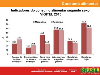 Consumo alimentar
         Indicadores do consumo alimentar segundo sexo,
                          VIGITEL 2010
    80
                                   Masculino          Feminino                      72,2
    70
                                                                                           62,0
    60                                                 57,5 55,5

    50                                 45,5

%   40          34,4
                                                                      30,9
    30   24,7                                 24,5                           25,7
                                20,5
    20                   15,4

    10

    0
         Regular de    Recomendado     Carne com     Leite com teor Regular de      Regular de
          frutas e      de frutas e    excesso de      integral de  refrigerantes     feijão
         hortaliças      hortaliças     gordura          gordura
 