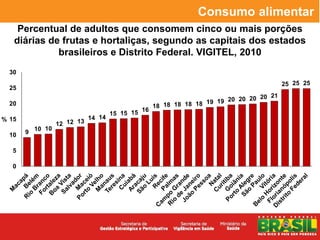 Consumo alimentar
    Percentual de adultos que consomem cinco ou mais porções
   diárias de frutas e hortaliças, segundo as capitais dos estados
             brasileiros e Distrito Federal. VIGITEL, 2010
  30
                                                                                          25 25 25
  25
                                                                                     21
                                                                   19 19 20 20 20 20
  20                                                18 18 18 18 18
                                               16
                                      15 15 15
% 15                          14 14
                   12 12 13
           10 10
  10   9

   5

   0
 
