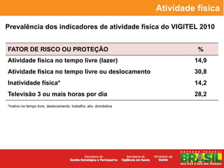 Atividade física

Prevalência dos indicadores de atividade física do VIGITEL 2010


FATOR DE RISCO OU PROTEÇÃO                                                   %
Atividade física no tempo livre (lazer)                                     14,9
Atividade física no tempo livre ou deslocamento                             30,8
Inatividade física*                                                         14,2
Televisão 3 ou mais horas por dia                                           28,2
*inativo no tempo livre, deslocamento, trabalho, ativ. doméstica
 