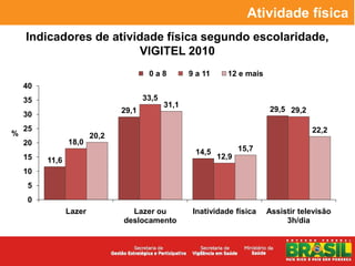 Atividade física
    Indicadores de atividade física segundo escolaridade,
                        VIGITEL 2010
                                       0a8          9 a 11     12 e mais
    40
    35                                33,5
                                             31,1
                               29,1                                        29,5 29,2
    30
    25                                                                                 22,2
%                       20,2
    20          18,0
                                                     14,5           15,7
    15   11,6                                                12,9
    10
     5
     0
                Lazer            Lazer ou            Inatividade física    Assistir televisão
                               deslocamento                                     3h/dia
 