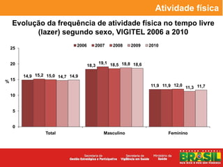 Atividade física
  Evolução da frequência de atividade física no tempo livre
        (lazer) segundo sexo, VIGITEL 2006 a 2010
                              2006      2007      2008    2009    2010
  25


  20                                        19,1 18,5 18,8 18,6
                                     18,3

       14,9 15,2 15,0 14,7 14,9
% 15
                                                                  11,9 11,9 12,0 11,3 11,7

  10


   5


   0
                Total                         Masculino                  Feminino
 