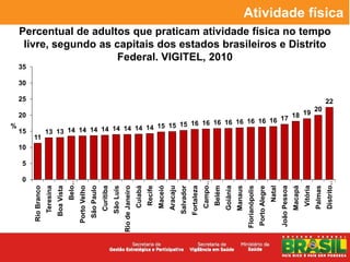 Atividade física
    Percentual de adultos que praticam atividade física no tempo
     livre, segundo as capitais dos estados brasileiros e Distrito
                        Federal. VIGITEL, 2010
    35

    30

    25                                                                                                                                                                                                                                                                                                 22
                                                                                                                                                                                                                                                                                              20
    20                                                                                     19
                                                                                     17 18
                                                             16 16 16 16 16 16 16 16
%                                             14 14 15 15 15
    15                13 13 14 14 14 14 14 14
         11
    10

    5

    0




                                                                                                                                                                                                                                                                                                       Distrito…
                                             Belo…




                                                                                                                                                                                  Campo…
                                                                                                                                        Maceió




                                                                                                                                                                                                                                                                                    Vitória
                                                                                                                                                                                                   Goiânia




                                                                                                                                                                                                                                                                           Macapá
                                                                                                                               Recife




                                                                                                                                                                      Fortaleza




                                                                                                                                                                                                             Manaus
                                                                                                                                                                                                                      Florianópolis
                                                                                                                                                                                           Belém




                                                                                                                                                                                                                                                                                              Palmas
                                                                               Curitiba



                                                                                                                      Cuiabá
                      Teresina




                                                                                                     Rio de Janeiro




                                                                                                                                                                                                                                                             João Pessoa
                                                                   São Paulo
         Rio Branco




                                                     Porto Velho
                                 Boa Vista




                                                                                          São Luís




                                                                                                                                                           Salvador




                                                                                                                                                                                                                                                     Natal
                                                                                                                                                 Aracaju




                                                                                                                                                                                                                                      Porto Alegre
 