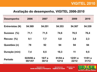 VIGITEL 2010

          Avaliação do desempenho, VIGITEL 2006-2010

Desempenho          2006      2007      2008      2009      2010


Entrevistas (N)    54.369     54.251   54.353    54.367    54.339

Sucesso (%)         71,1       71,5     74,6      76,5      76,4

Recusa (%)          9,1        7,7       5,8       3,0       2,3

Questões (n)         78        92        94        94        94

Duração (min)       7,4        8,5      10,3       11        9,5

                  02/8/06 a   16/7 a   01/04 a   12/01 a   11/01 a
Período
                   08/1/07    30/12     12/12     22/12     31/12
 