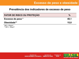 Excesso de peso e obesidade

       Prevalência dos indicadores de excesso de peso

FATOR DE RISCO OU PROTEÇÃO                         %
Excesso de peso *                                 48,1
Obesidade**                                       15,0
*IMC > 25kg/m2
** IMC > 30kg/m2
 
