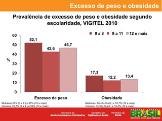 Excesso de peso e obesidade
         Prevalência de excesso de peso e obesidade segundo
                      escolaridade, VIGITEL 2010

         60                                                 0a8            9 a 11         12 e mais
                       52,1
         50                                  46,7
                                      42,6
         40
    %
         30

         20                                             17,3
                                                                       12,2            13,4
         10

           0
                            Excesso de peso                       Obesidade
Mulheres 52% (0 a 8 ) e 35% (12 e mais)             Mulheres: 20,4% (0 a 8 ) e 10,7% (12 e mais)
Homens: 51,7% (0 a 8 ) e 59% (12 e mais)            Homens: 14,3% (0 a 8 ) e 16,2% (12 e mais)
 