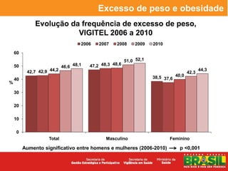 Excesso de peso e obesidade
              Evolução da frequência de excesso de peso,
                         VIGITEL 2006 a 2010
                                   2006    2007    2008     2009    2010

    60
                                                        51,0 52,1
    50                     46,6 48,1   47,2 48,3 48,6
          42,7 42,9 44,2                                                                    44,3
                                                                                     42,3
    40                                                              38,5 37,6 40,0
%

    30

    20

    10

    0
                   Total                      Masculino                    Feminino

         Aumento significativo entre homens e mulheres (2006-2010)              p <0,001
 