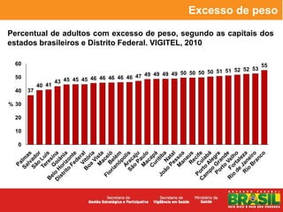Excesso de peso

Percentual de adultos com excesso de peso, segundo as capitais dos
estados brasileiros e Distrito Federal. VIGITEL, 2010

  60                                                                                       55
                                                                                52 52 53
                                                              50 50 50 50 51 51
  50                                           47 49 49 49 49
                    43 45 45 45 46 46 46 46 46
            40 41
  40   37

% 30

  20

  10

   0
 