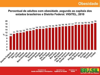 Obesidade
       Percentual de adultos com obesidade ,segundo as capitais dos
            estados brasileiros e Distrito Federal. VIGITEL, 2010

  20                                                                                       18 19
  18                                                                        17 17 18 18 18
                                                                 16 17 17
                                                  15 15 16 16 16
  16                                  14 15 15 15
                                 14
  14                       13 13
                   12 12
  12         11 12
% 10    10
   8
   6
   4
   2
   0
 