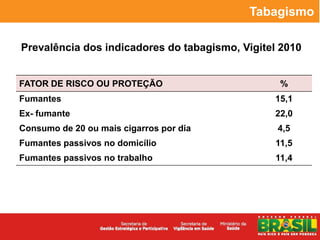 Tabagismo

Prevalência dos indicadores do tabagismo, Vigitel 2010


FATOR DE RISCO OU PROTEÇÃO                        %
Fumantes                                        15,1
Ex- fumante                                     22,0
Consumo de 20 ou mais cigarros por dia           4,5
Fumantes passivos no domicílio                   11,5
Fumantes passivos no trabalho                    11,4
 
