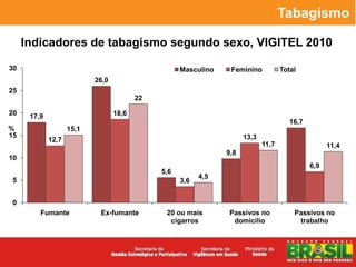 Tabagismo

     Indicadores de tabagismo segundo sexo, VIGITEL 2010

30                                                  Masculino    Feminino           Total
                           26,0
25
                                         22

20    17,9                        18,6
                                                                                       16,7
%                   15,1
15                                                                    13,3
             12,7
                                                                             11,7                   11,4
                                                                9,8
10
                                                                                              6,9
                                              5,6
                                                          4,5
 5                                                  3,6


 0
         Fumante            Ex-fumante         20 ou mais       Passivos no             Passivos no
                                                cigarros         domicílio               trabalho
 