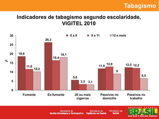 Tabagismo
         Indicadores de tabagismo segundo escolaridade,
                           VIGITEL 2010

    30                                             0a8            9 a 11          12 e mais
                              26,3
    25

    20   18,6                               18,1
                                     16,4
%
    15                                                                        12,9
                                                                       11,9               12,5 12,2
                11,6
                       10,2
    10                                                                               9
                                                                                                      6,5
                                                    5,6
    5                                                     3,3   3,1

    0
           Fumante             Ex-fumante            20 ou mais            Passivos no        Passivos no
                                                      cigarros              domicílio          trabalho
 
