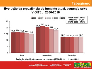 Tabagismo
Evolução da prevalência de fumante atual, segundo sexo
                  VIGITEL, 2006-2010
                              2006      2007        2008         2009   2010    PNSN 1989 – 34,8%
                                                                                PMS 2003 – 21,0%
  25                                                                            PNAD 2008 – 17,2%
                                            21,3
                                     20,2          20,5
  20                                                      19,0
                                                                 17,9
       16,2 16,6 16,1 15,5
                           15,1
% 15
                                                                        12,7 12,5 12,4 12,5 12,7

  10


   5


   0
                Total                         Masculino                        Feminino

           Redução significativa entre os homens (2006-2010)                      p <0,001
 