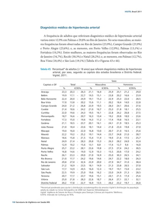 VIGITEL Brasil 2011




                               Diagnóstico médico de hipertensão arterial

                                  A frequência de adultos que referiram diagnóstico médico de hipertensão arterial
                               variou entre 12,9% em Palmas e 29,8% no Rio de Janeiro. No sexo masculino, as maio-
                               res frequências foram observadas no Rio de Janeiro (23,9%), Campo Grande (23,9%)
                               e Porto Alegre (23,6%); e, as menores, em Porto Velho (12,9%), Palmas (13,1%) e
                               Fortaleza (14,3%). Entre mulheres, as maiores frequências foram observadas no Rio
                               de Janeiro (34,7%), Recife (30,3%) e Natal (28,2%); e, as menores, em Palmas (12,7%),
                               Boa Vista (18,4%) e São Luís (19,1%) (Tabela 45 e Figuras 43 e 44).

                               Tabela 45 Percentual* de adultos (≥ 18 anos) que referem diagnóstico médico de hipertensão
                                         arterial, por sexo, segundo as capitais dos estados brasileiros e Distrito Federal.
                                         Vigitel, 2011.

                                                                                                                Sexo
                                  Capitais e DF                  Total                        Masculino                       Feminino
                                                         %             IC95%            %             IC95%             %             IC95%
                                Aracaju                23,3     20,3     -   26,3     21,1     16,4     -     25,9     25,1    21,2     -     29,0
                                Belém                  19,9     17,1     -   22,7     19,5     15,1     -     23,8     20,2    16,6     -     23,9
                                Belo Horizonte         22,4     20,0     -   24,9     19,1     15,3     -     22,9     25,3    22,0     -     28,5
                                Boa Vista              17,0     13,8     -   20,2     15,6     11,1     -     20,2     18,4    14,0     -     22,8
                                Campo Grande           24,0     21,2     -   26,8     23,9     19,5     -     28,3     24,1    20,6     -     27,6
                                Cuiabá                 21,4     18,6     -   24,2     21,0     16,7     -     25,3     21,8    18,1     -     25,5
                                Curitiba               22,0     19,6     -   24,3     19,5     16,1     -     22,8     24,2    20,8     -     27,5
                                Florianópolis          18,7     16,6     -   20,7     16,3     13,4     -     19,2     20,8    18,0     -     23,6
                                Fortaleza              17,3     15,0     -   19,6     14,3     11,2     -     17,4     19,8    16,5     -     23,1
                                Goiânia                21,1     18,5     -   23,7     20,1     16,1     -     24,1     21,9    18,5     -     25,3
                                João Pessoa            21,0     18,4     -   23,6     18,1     14,4     -     21,8     23,4    19,8     -     27,0
                                Macapá                 19,0     16,0     -   22,0     16,8     13,0     -     20,7     21,0    16,5     -     25,6
                                Maceió                 22,2     19,2     -   25,2     19,1     14,4     -     23,7     24,8    21,0     -     28,7
                                Manaus                 18,6     15,8     -   21,5     15,4     11,4     -     19,4     21,6    17,5     -     25,7
                                Natal                  24,9     21,4     -   28,3     20,8     15,3     -     26,3     28,2    24,0     -     32,4
                                Palmas                 12,9     10,2     -   15,6     13,1      8,8     -     17,4     12,7     9,4     -     16,0
                                Porto Alegre           25,7     23,2     -   28,1     23,6     19,8     -     27,5     27,4    24,2     -     30,5
                                Porto Velho            16,8     14,6     -   19,0     12,9     10,3     -     15,5     20,6    17,0     -     24,2
                                Recife                 26,1     23,3     -   29,0     21,0     16,9     -     25,0     30,3    26,5     -     34,1
                                Rio Branco             21,0     17,7     -   24,2     19,6     14,6     -     24,7     22,2    18,0     -     26,3
                                Rio de Janeiro         29,8     27,0     -   32,6     23,9     20,0     -     27,9     34,7    31,0     -     38,4
                                Salvador               21,2     18,9     -   23,5     18,1     14,9     -     21,3     23,8    20,5     -     27,0
                                São Luís               17,7     14,9     -   20,5     16,0     12,3     -     19,7     19,1    15,0     -     23,2
                                São Paulo              22,5     19,9     -   25,0     19,6     16,2     -     23,0     24,9    21,3     -     28,5
                                Teresina               20,7     17,7     -   23,7     19,6     15,1     -     24,1     21,5    17,4     -     25,6
                                Vitória                25,0     21,8     -   28,3     22,6     18,7     -     26,4     27,1    22,1     -     32,1
                                Distrito Federal       20,2     17,8     -   22,7     16,9     13,5     -     20,2     23,2    19,7     -     26,6
                               *Percentual ponderado para ajustar a distribuição sociodemográfica da amostra Vigitel à distribuição da população
                               adulta da cidade no Censo Demográfico de 2000 (ver Aspectos Metodológicos).
                               Vigitel: Vigilância de Fatores de Risco e Proteção para Doenças Crônicas por Inquérito Telefônico.
                               IC95%: Intervalo de Confiança de 95%.


100 Secretaria de Vigilância em Saúde / MS
 