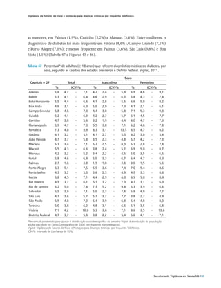 Vigilância de fatores de risco e proteção para doenças crônicas por inquérito telefônico




as menores, em Palmas (1,9%), Curitiba (3,2%) e Manaus (3,4%). Entre mulheres, o
diagnóstico de diabetes foi mais frequente em Vitória (8,6%), Campo Grande (7,1%)
e Porto Alegre (7,0%); e menos frequente em Palmas (3,6%), São Luís (3,8%) e Boa
Vista (4,1%) (Tabela 47 e Figuras 45 e 46).

Tabela 47	 Percentual* de adultos (≥ 18 anos) que referem diagnóstico médico de diabetes, por
           sexo, segundo as capitais dos estados brasileiros e Distrito Federal. Vigitel, 2011.

                                                                                 Sexo
  Capitais e DF                  Total                        Masculino                        Feminino
                       %                IC95%          %            IC95%              %             IC95%
Aracaju               5,6     4,2         -     7,1    4,2    2,4       -     5,9     6,9      4,6      -       9,1
Belém                 5,3     4,1         -     6,4    4,6    2,9       -     6,3      5,8     4,3      -       7,4
Belo Horizonte        5,5     4,4         -     6,6    4,1    2,8       -     5,5      6,6     5,0      -       8,2
Boa Vista             4,6     3,1         -     6,0    5,0    2,9       -     7,0      4,1     2,1      -       6,1
Campo Grande          5,8     4,6         -     7,0    4,4    3,0       -     5,8      7,1     5,3      -       9,0
Cuiabá                5,2     4,1         -     6,3    4,2    2,7       -      5,7     6,1     4,5      -       7,7
Curitiba              4,7     3,8         -     5,6    3,2    1,9       -      4,4     6,0     4,7      -       7,3
Florianópolis         5,9     4,7         -     7,0    5,5    3,8       -      7,1     6,2     4,6      -       7,8
Fortaleza             7,3     4,8         -     9,9    8,3    3,1       -     13,5     6,5     4,7      -       8,2
Goiânia               4,1     3,2         -     5,1    4,1    2,7       -      5,5     4,2     3,0      -       5,4
João Pessoa           4,7     3,7         -     5,8    3,5    2,3       -     4,8     5,7      4,2      -       7,3
Macapá                5,3     3,4         -     7,1    5,2    2,5       -     8,0      5,3     2,8      -       7,8
Maceió                5,5     4,3         -     6,6    3,8    2,4       -     5,2      6,9     5,0      -       8,7
Manaus                4,2     3,2         -     5,2    3,4    2,2       -     4,5      5,0     3,5      -       6,5
Natal                 5,8     4,6         -     6,9    5,0    3,3       -     6,7      6,4     4,7      -       8,0
Palmas                2,7     1,6         -     3,8    1,9    1,0       -      2,8     3,6     1,5      -       5,6
Porto Alegre          6,3     5,1         -     7,5    5,5    3,6       -      7,4     7,0     5,4      -       8,6
Porto Velho           4,3     3,2         -     5,3    3,6    2,3       -      4,9     4,9     3,3      -       6,6
Recife                5,8     4,5         -     7,1    4,4    2,9       -      6,0     6,9     5,0      -       8,9
Rio Branco            4,9     3,7         -     6,1    5,1    3,2       -      7,0     4,7     3,1      -       6,3
Rio de Janeiro        6,2     5,0         -     7,4    7,3    5,2       -     9,4     5,3      3,9      -       6,6
Salvador              5,5     3,9         -     7,1    5,0    2,3       -     7,8      5,9     4,0      -       7,7
São Luís              4,7     3,6         -     5,7    5,7    3,7       -     7,7      3,8     2,7      -       4,9
São Paulo             5,9     4,8         -     7,0    5,4    3,9       -     6,8      6,4     4,8      -       8,0
Teresina              5,0     3,8         -     6,2    4,8    3,1       -     6,6      5,1     3,5      -       6,8
Vitória               7,1     4,2         -     10,0   5,3    3,6       -      7,1     8,6     3,5      -      13,6
Distrito Federal      4,7     3,7         -     5,8    3,8    2,2       -      5,4     5,6     4,1      -       7,1
*Percentual ponderado para ajustar a distribuição sociodemográfica da amostra Vigitel à distribuição da população
adulta da cidade no Censo Demográfico de 2000 (ver Aspectos Metodológicos).
Vigitel: Vigilância de Fatores de Risco e Proteção para Doenças Crônicas por Inquérito Telefônico.
IC95%: Intervalo de Confiança de 95%.




                                                                                                            Secretaria de Vigilância em Saúde/MS 103
 