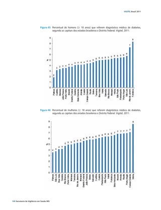 VIGITEL Brasil 2011




                               Figura 45	 Percentual de homens (≥ 18 anos) que referem diagnóstico médico de diabetes,
                                          segundo as capitais dos estados brasileiros e Distrito Federal. Vigitel, 2011.




                               Figura 46	 Percentual de mulheres (≥ 18 anos) que referem diagnóstico médico de diabetes,
                                          segundo as capitais dos estados brasileiros e Distrito Federal. Vigitel, 2011.




104 Secretaria de Vigilância em Saúde / MS
 