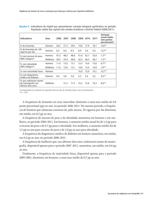 Vigilância de fatores de risco e proteção para doenças crônicas por inquérito telefônico




Quadro 2	 Indicadores do Vigitel que apresentaram variação temporal significativa no período.
          População adulta das capitais dos estados brasileiros e Distrito Federal (2006-2011).

                                                                                                          Variação
                                                                                                          anual média
 Indicadores                       Sexo           2006     2007      2008      2009 2010           2011
                                                                                                          (em pontos
                                                                                                          percentuais)*
 % de fumantes                     Homens         20,2     21,3      20,5      19,0      17,9      18,1   -0,6**
 % de fumantes de ≥20
                                   Homens         6,3      6,8       6,5       6,0       5,6       5,4    -0,2**
 cigarros por dia
 % com excesso de peso             Homens         47,2     48,3      48,6      51,0      52,1      52,6   1,2**
 (IMC≥25kg/m2)                     Mulheres       38,5     37,6      40,0      42,3      44,3      44,7   1,5**

 % com obesidade                   Homens         11,4     13,5      13,1      13,7      14,4      15,6   0,7**
 (IMC≥30kg/m2)                     Mulheres       11,4     12,0      13,1      14,0      15,5      16,0   1,0**
 % com inatividade física          Homens                                      16,0      15,0      14,1   -0,7**
 % com diagnóstico
                                   Homens         4,4      4,8       5,0       5,3       5,4       5,2    0,2**
 médico de diabetes
 % que realizaram exame
 de mamografia nos                 Mulheres                71,2      71,3      72,2      72,6      73,3   0,6**
 últimos dois anos
*Correspondente ao coeficiente da regressão linear do valor do indicador sobre o ano do levantamento.
**p < 0,05.




   A frequência de fumantes no sexo masculino diminuiu a uma taxa média de 0,6
ponto percentual (pp) ao ano, no período 2006-2011. No mesmo período, a frequên-
cia de homens que relataram consumo de, pelo menos, 20 cigarros por dia diminuiu,
em média, em 0,2 pp ao ano.
   A frequência de excesso de peso e de obesidade aumentou em homens e em mu-
lheres, no período 2006-2011. Em homens, o aumento médio anual foi de 1,2 pp para
o excesso de peso e de 0,7 pp para a obesidade. Em mulheres, o aumento médio foi de
1,5 pp ao ano para excesso de peso e de 1,0 pp ao ano para obesidade.
   A frequência do diagnóstico médico de diabetes em homens aumentou, em média,
em 0,2 pp ao ano, no período 2006-2011.
   A frequência de mulheres que, nos últimos dois anos, realizaram exame de mamo-
grafia, disponível apenas para o período 2007-2011, aumentou, em média, em 0,6 pp
ao ano.
   Finalmente, a frequência de inatividade física, disponível apenas para o período
2009-2001, diminuiu, em homens, a uma taxa média de 0,7 pp ao ano.




                                                                                                                   Secretaria de Vigilância em Saúde/MS 107
 