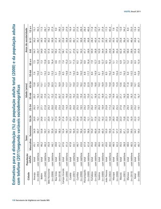 Estimativas para a distribuição (%) da população adulta total (2000) e da população adulta
                                             com telefone (2011)segundo variáveis sociodemográficas

                                                              População               Sexo                           Idade (anos)                    Anos de escolaridade
                                                Cidade
                                                                adulta       Masculino Feminino     18-24   25-34   35-44    45-54   55-64   65 e+   0-8    9-11     12 e+
                                                Aracaju          total         45,1          54,9   24,0    26,5    20,7     13,8     7,6     7,5    54,7    30,2     15,1
                                               (n=2003)       com telefone     39,3          60,7   18,1    19,7    16,5     18,5    16,4    10,8    24,7    38,7     36,5
                                                 Belém           total         46,2          53,8   24,6    27,1    20,2     13,1     7,7     7,3    54,0    34,5     11,5
                                               (n=2042)       com telefone     40,3          59,7   17,1    21,8    17,0     17,1    13,2    13,8    25,4    45,8     28,7




130 Secretaria de Vigilância em Saúde / MS
                                             Belo Horizonte      total         45,9          54,1   20,9    24,3    21,7     15,0     9,3     8,9    51,6    30,2     18,2
                                               (n=2006)       com telefone     44,1          55,9   14,7    20,0    15,2     20,3    13,3    16,4    32,2    39,9     27,9
                                               Boa Vista         total         49,8          50,2   27,4    29,6    21,6     11,7     5,1     4,6    59,2    31,8     9,0
                                               (n=2018)       com telefone     41,7          58,3   16,9    23,4    20,7     18,9    12,6     7,5    21,0    39,7     39,3
                                             Campo Grande        total         47,6          52,4   21,6    25,8    22,3     14,4     8,5     7,4    58,1    25,8     16,0
                                               (n=2000)       com telefone     41,3          58,7   13,9    19,3    19,0     17,7    14,8    15,3    37,3    34,8     27,9
                                                Cuiabá           total         47,8          52,2   24,1    26,9    22,3     13,7     7,4     5,7    51,1    32,5     16,4
                                               (n=2001)       com telefone     43,1          56,9   15,4    20,6    19,2     19,0    14,3    11,5    27,6    40,1     32,3
                                                Curitiba         total         46,7          53,3   20,4    25,3    22,0     15,3     8,9     8,2    47,1    31,3     21,6
                                               (n=2000)       com telefone     43,6          56,4   13,8    18,5    19,4     18,2    16,0    14,2    34,3    36,8     28,9
                                              Florianópolis      total         47,4          52,6   20,8    24,2    22,4     15,8     8,8     8,0    41,7    29,8     28,4
                                               (n=2000)       com telefone     41,4          58,6   12,1    15,9    15,0     22,9    17,7    16,4    28,6    30,8     40,6
                                               Fortaleza         total         45,0          55,0   22,7    26,4    21,1     13,8     8,0     7,9    59,9    28,4     11,8
                                               (n=2002)       com telefone     39,6          60,4   17,6    19,3    16,9     18,6    14,9    12,7    28,8    43,4     27,8
                                                Goiânia          total         46,6          53,4   23,2    26,3    21,5     14,2     8,1     6,6    52,0    31,8     16,1
                                               (n=2000)       com telefone     39,7          60,3   16,2    18,9    18,9     18,9    14,4    12,7    34,4    37,8     27,8
                                              João Pessoa        total         45,0          55,0   22,3    25,8    21,1     13,9     8,5     8,5    54,4    28,1     17,5
                                               (n=2002)       com telefone     40,6          59,4   14,8    17,3    15,6     19,8    16,2    16,4    24,6    35,0     40,4
                                                Macapá           total         48,5          51,5   28,3    30,2    19,9     10,9     5,6     5,1    56,9    35,5     7,6
                                               (n=2000)       com telefone     42,3          57,7   20,6    25,5    20,1     15,9    10,4     7,7    20,4    42,0     37,6
                                                Maceió           total         45,5          54,5   23,3    27,6    21,1     13,6     7,5     6,9    62,4    25,6     12,0
                                               (n=2001)       com telefone     38,9          61,1   15,8    17,8    16,5     20,9    16,3    12,7    29,3    36,4     34,2
                                                Manaus           total         48,0          52,0   27,0    29,3    20,8     11,8     6,0     5,2    58,0    33,7     8,4
                                               (n=2015)       com telefone     40,5          59,5   16,9    24,0    18,3     18,0    13,5     9,4    28,6    46,4     25,0
                                                 Natal           total         45,3          54,7   22,3    25,2    21,6     14,1     8,4     8,3    55,8    30,8     13,4
                                               (n=2000)       com telefone     40,7          59,3   15,5    19,1    16,7     20,5    15,8    12,4    25,0    41,7     33,3
                                                                                                                                                                             VIGITEL Brasil 2011
 
