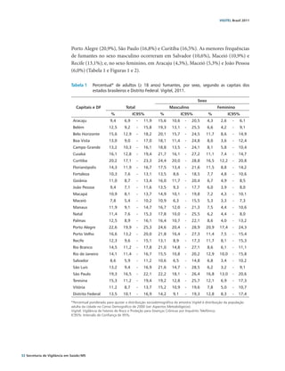 VIGITEL Brasil 2011




                               Porto Alegre (20,9%), São Paulo (16,8%) e Curitiba (16,5%). As menores frequências
                               de fumantes no sexo masculino ocorreram em Salvador (10,6%), Maceió (10,9%) e
                               Recife (13,1%); e, no sexo feminino, em Aracaju (4,3%), Maceió (5,3%) e João Pessoa
                               (6,0%) (Tabela 1 e Figuras 1 e 2).

                               Tabela 1	 Percentual* de adultos (≥ 18 anos) fumantes, por sexo, segundo as capitais dos
                                         estados brasileiros e Distrito Federal. Vigitel, 2011.

                                                                                                                 Sexo
                                  Capitais e DF                   Total                        Masculino                      Feminino
                                                         %              IC95%            %             IC95%            %             IC95%
                                Aracaju                 9,4      6,9      -   11,9     15,6     10,6     -   20,5       4,3     2,6     -    6,1
                                Belém                  12,5      9,2      -   15,8     19,3     13,1     -   25,5       6,6     4,2     -    9,1
                                Belo Horizonte         15,6      12,9     -   18,2     20,1     15,7     -   24,5      11,7     8,6     -   14,9
                                Boa Vista              13,0      9,0      -   17,0     18,1     11,4     -   24,8       8,0     3,6     -   12,4
                                Campo Grande           13,2      10,3     -   16,1     18,8     13,5     -   24,1       8,1     5,8     -   10,4
                                Cuiabá                 16,1      12,8     -   19,4     21,7     16,1     -   27,2      11,1     7,4     -   14,7
                                Curitiba               20,2      17,1     -   23,3     24,4     20,0     -   28,8      16,5     12,2    -   20,8
                                Florianópolis          14,3      11,9     -   16,7     17,5     13,4     -   21,6      11,5     8,8     -   14,2
                                Fortaleza              10,3      7,6      -   13,1     13,5      8,6     -   18,5       7,7     4,8     -   10,6
                                Goiânia                11,0      8,7      -   13,4     16,0     11,7     -   20,4       6,7     4,9     -    8,5
                                João Pessoa             9,4      7,1      -   11,6     13,5      9,3     -   17,7       6,0     3,9     -    8,0
                                Macapá                 10,9      8,1      -   13,7     14,9     10,1     -   19,8       7,2     4,3     -   10,1
                                Maceió                  7,8      5,4      -   10,2     10,9      6,3     -   15,5       5,3     3,3     -    7,3
                                Manaus                 11,9      9,1      -   14,7     16,7     12,0     -   21,3       7,5     4,4     -   10,6
                                Natal                  11,4      7,6      -   15,3     17,8     10,0     -   25,5       6,2     4,4     -    8,0
                                Palmas                 12,5      8,9      -   16,1     16,4     10,7     -   22,1       8,6     4,0     -   13,2
                                Porto Alegre           22,6      19,9     -   25,3     24,6     20,4     -   28,9      20,9     17,4    -   24,3
                                Porto Velho            16,6      13,2     -   20,0     21,8     16,4     -   27,3      11,4     7,5     -   15,4
                                Recife                 12,3      9,6      -   15,1     13,1      8,9     -   17,3      11,7     8,1     -   15,3
                                Rio Branco             14,5      11,2     -   17,8     21,0     14,8     -   27,1       8,6     6,1     -   11,1
                                Rio de Janeiro         14,1      11,4     -   16,7     15,5     10,8     -   20,2      12,9     10,0    -   15,8
                                Salvador                8,6      5,9      -   11,2     10,6      6,5     -   14,8       6,8     3,4     -   10,2
                                São Luís               13,2      9,4      -   16,9     21,6     14,7     -   28,5       6,2     3,2     -    9,1
                                São Paulo              19,3      16,5     -   22,1     22,2     18,1     -   26,4      16,8     13,0    -   20,6
                                Teresina               15,3      11,2     -   19,4     19,2     12,8     -   25,7      12,1     6,9     -   17,3
                                Vitória                11,2      8,7      -   13,7     15,2     10,9     -   19,6       7,8     5,0     -   10,7
                                Distrito Federal       13,5      10,1     -   16,9     14,2      9,1     -   19,3      12,8     8,3     -   17,4

                               *Percentual ponderado para ajustar a distribuição sociodemográfica da amostra Vigitel à distribuição da população
                               adulta da cidade no Censo Demográfico de 2000 (ver Aspectos Metodológicos).
                               Vigitel: Vigilância de Fatores de Risco e Proteção para Doenças Crônicas por Inquérito Telefônico.
                               IC95%: Intervalo de Confiança de 95%.




32 Secretaria de Vigilância em Saúde / MS
 